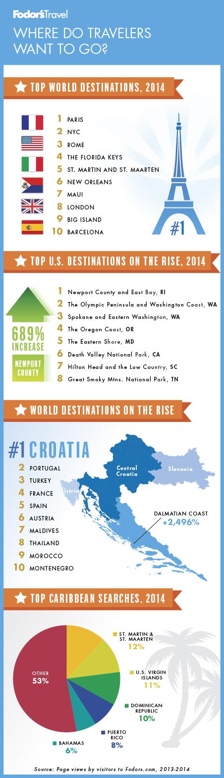 where do travelers want to go infographic
